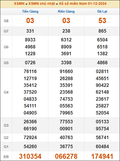Kết quả XSMN ngày 01/12/2024