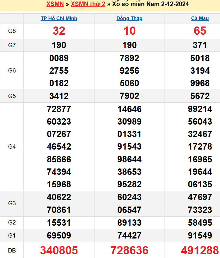 Kết quả XSMN ngày 02/12/2024