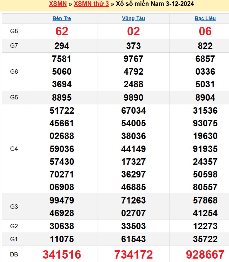 Kết quả XSMN ngày 03/12/2024
