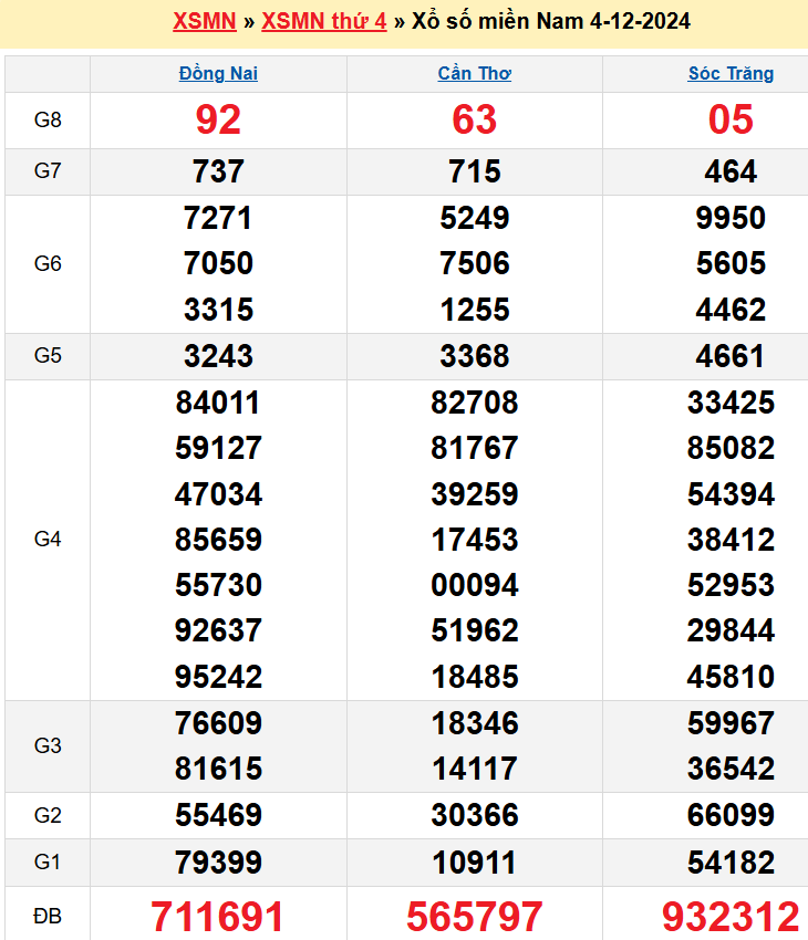 Kết quả XSMN ngày 04/12/2024