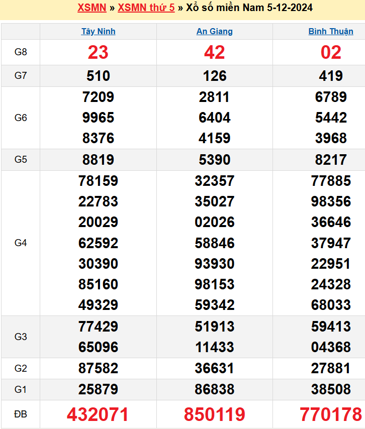 Kết quả XSMN ngày 05/12/2024