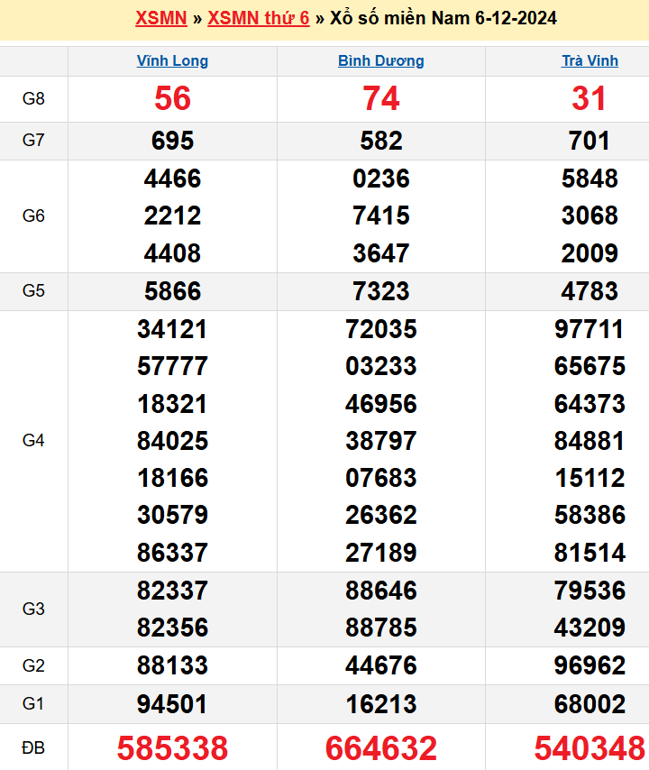 Kết quả XSMN ngày 06/12/2024