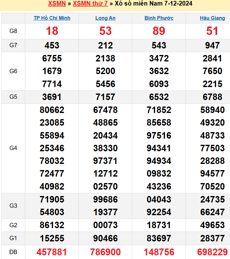 Kết quả XSMN ngày 07/12/2024