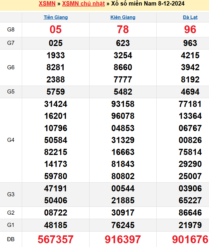 Kết quả XSMN ngày 08/12/2024