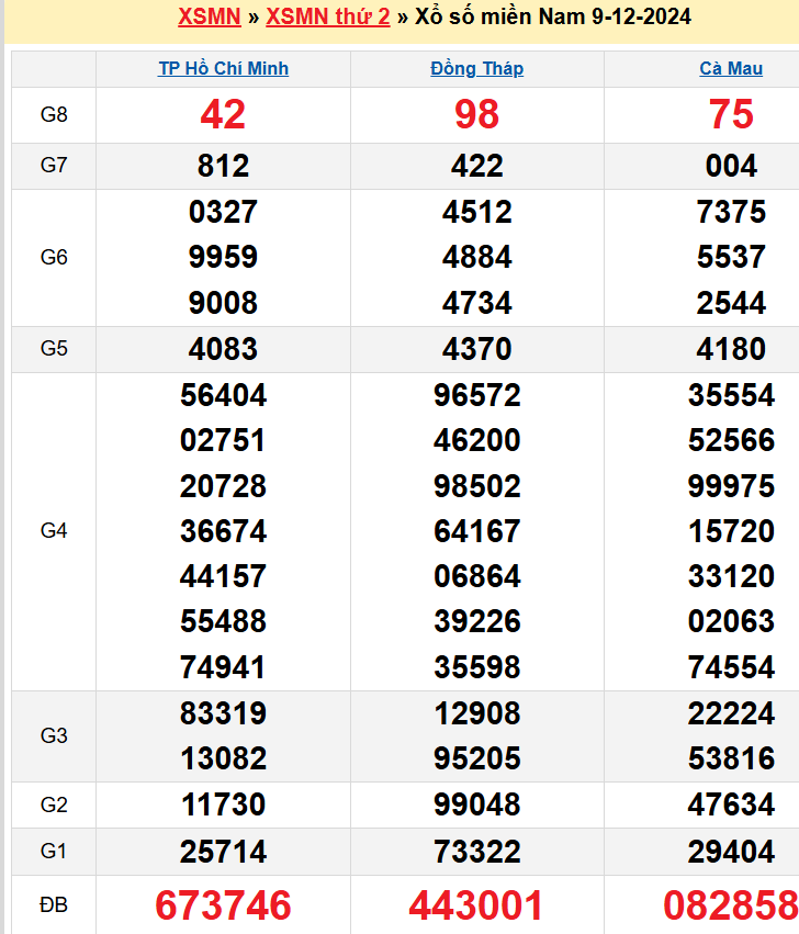 Kết quả XSMN ngày 09/12/2024