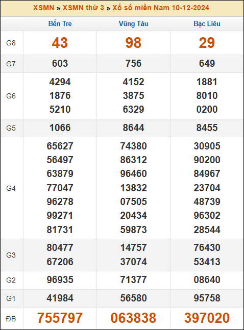Kết quả XSMN ngày 10/12/2024