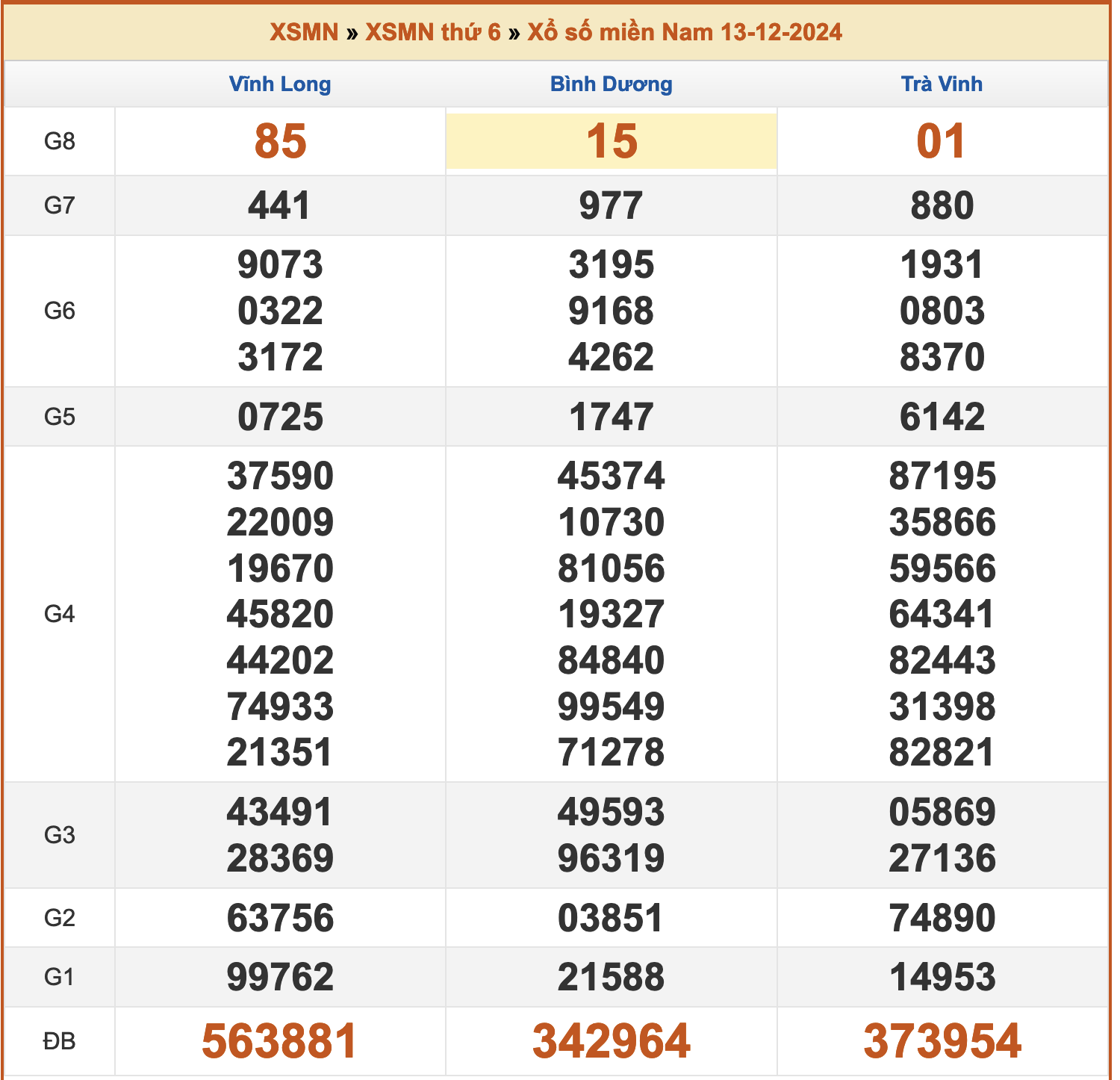 Kết quả XSMN ngày 13/12/2024