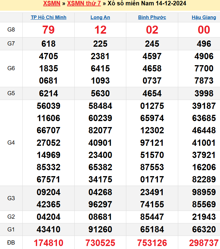 Kết quả XSMN ngày 14/12/2024