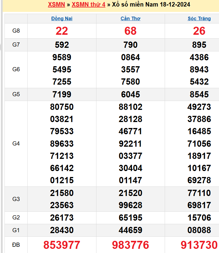 Kết quả XSMN ngày 18/12/2024