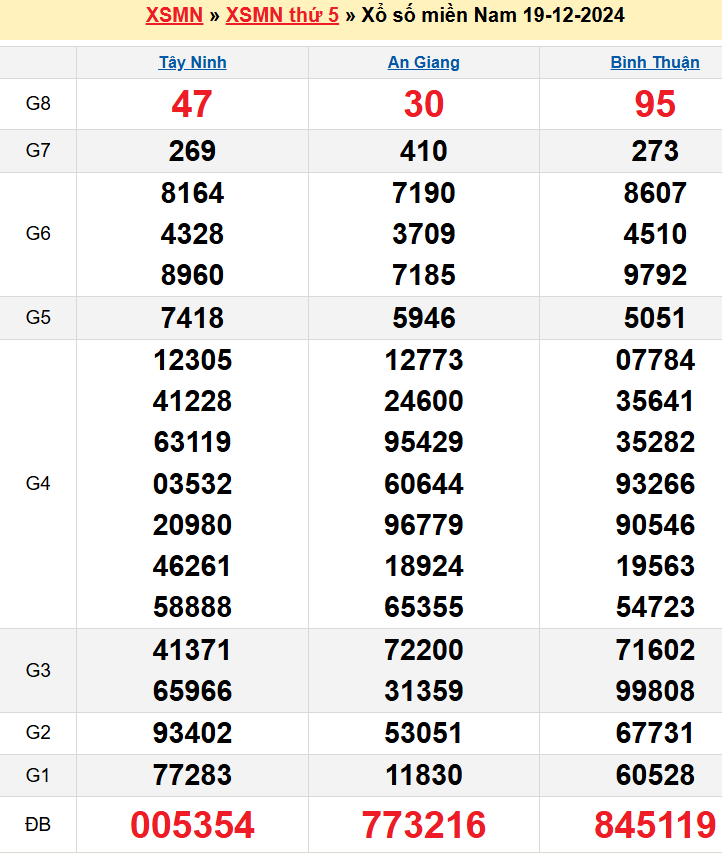 Kết quả XSMN ngày 19/12/2024