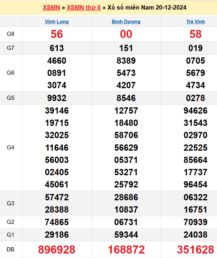 Kết quả XSMN ngày 20/12/2024