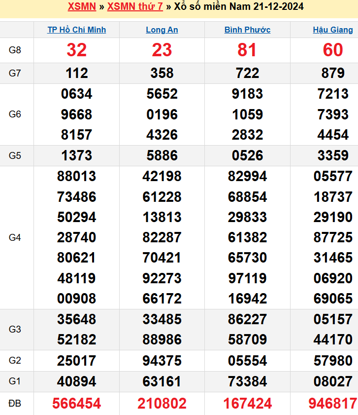 Kết quả XSMN ngày 21/12/2024