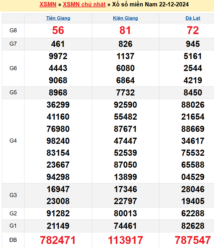Kết quả XSMN ngày 22/12/2024
