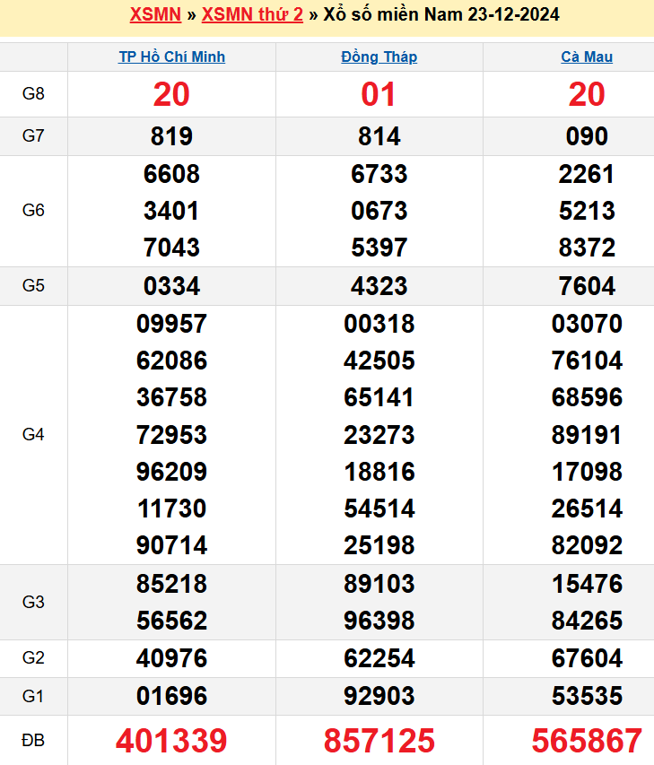 Kết quả XSMN ngày 23/12/2024