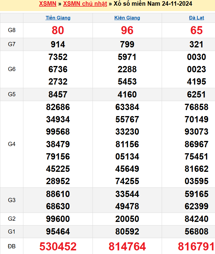 Kết quả XSMN ngày 24/11/2024