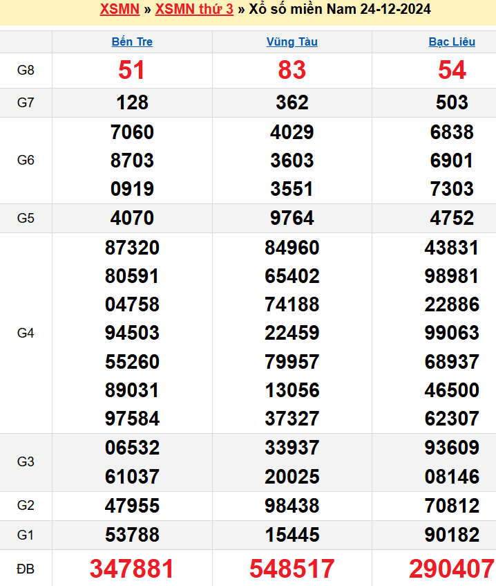 Kết quả XSMN ngày 24/12/2024