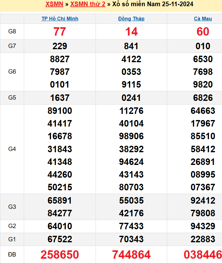 Kết quả XSMN ngày 25/11/2024