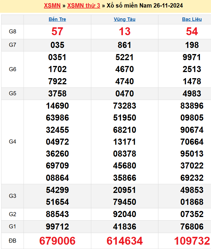 Kết quả XSMN ngày 26/11/2024