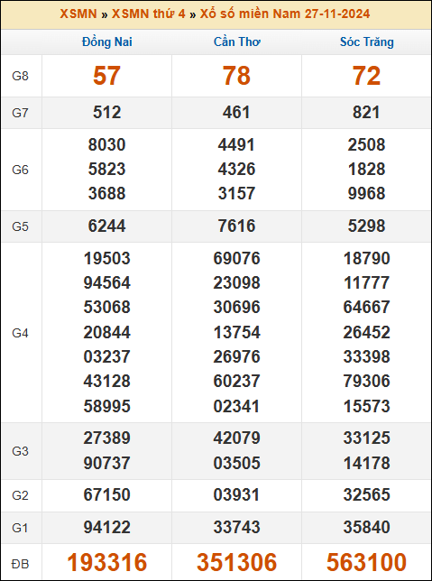 Kết quả XSMN ngày 27/11/2024