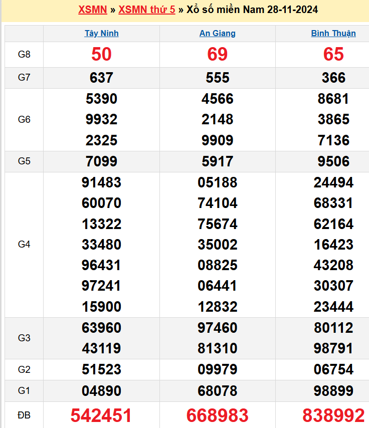 Kết quả XSMN ngày 28/11/2024