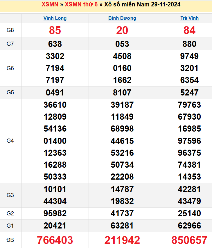 Kết quả XSMN ngày 29/11/2024