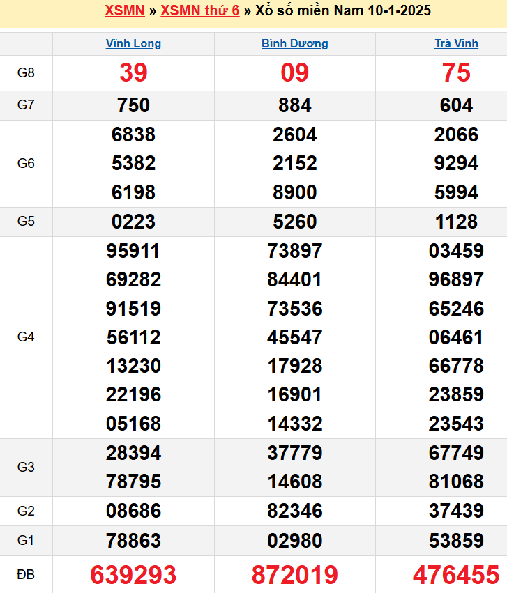 Kết quả XSMN ngày 10/01/2025