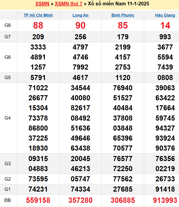 Kết quả XSMN ngày 11/01/2025