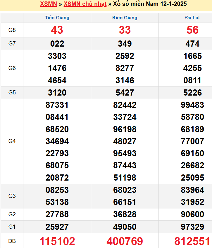 Kết quả XSMN ngày 12/01/2025