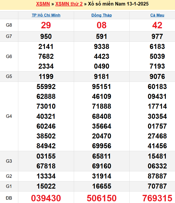 Kết quả XSMN ngày 13/01/2025