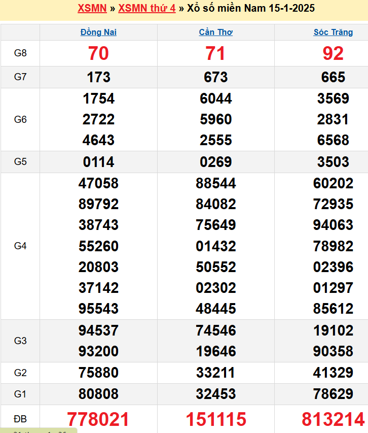 Kết quả XSMN ngày 15/01/2025