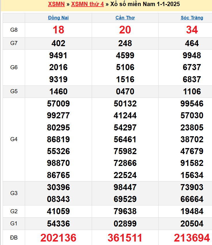 Kết quả XSMN ngày 01/01/2025