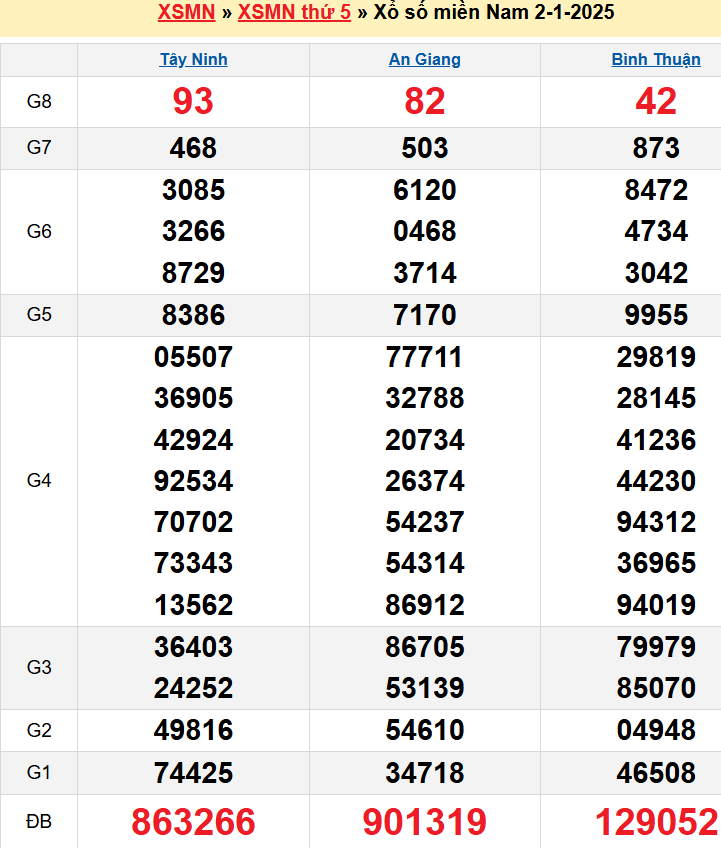 Kết quả XSMN ngày 02/01/2025