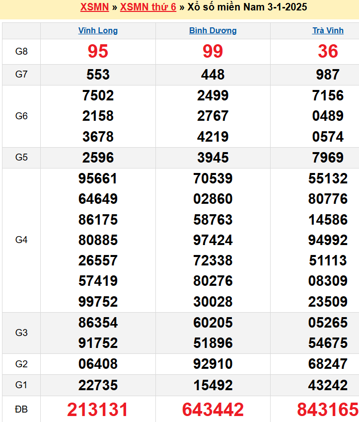 Kết quả XSMN ngày 03/01/2025