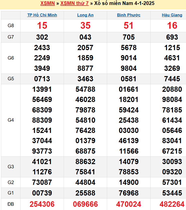 Kết quả XSMN ngày 04/01/2025