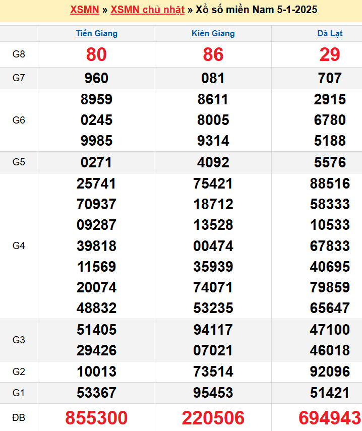 Kết quả XSMN ngày 05/01/2025