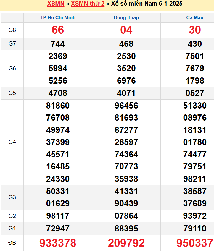 Kết quả XSMN ngày 06/01/2025