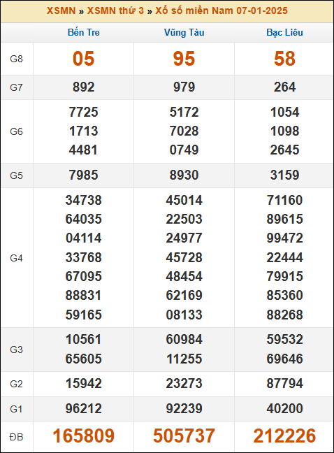 Kết quả XSMN ngày 07/01/2025