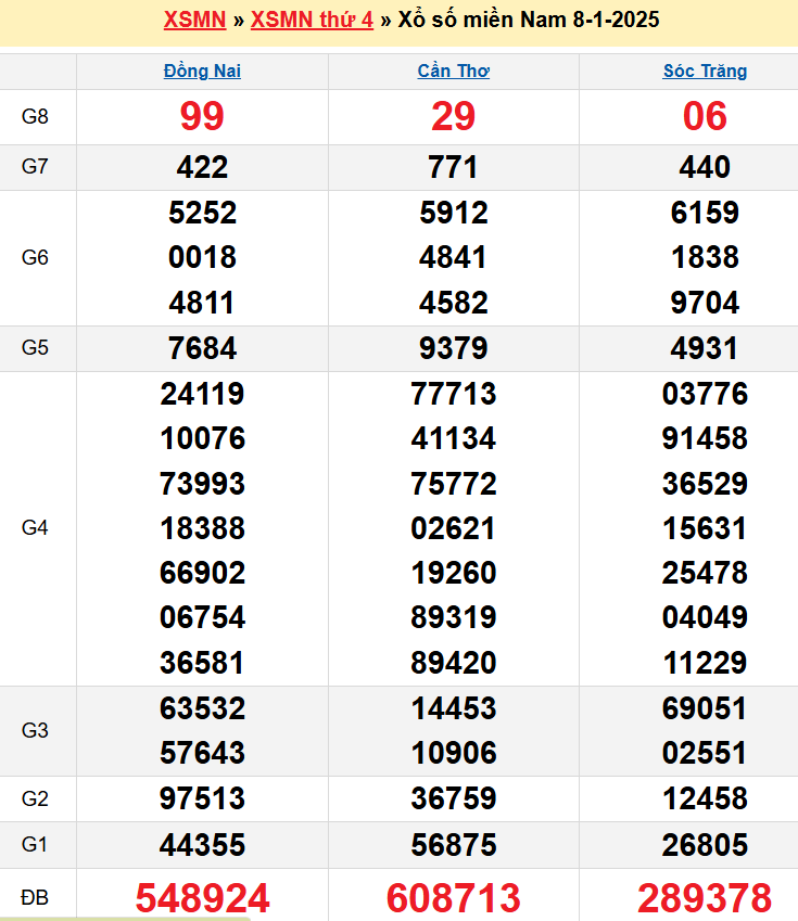 Kết quả XSMN ngày 08/01/2025