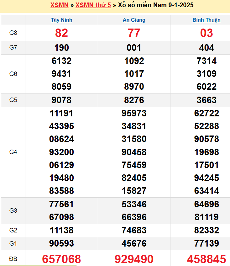 Kết quả XSMN ngày 09/01/2025