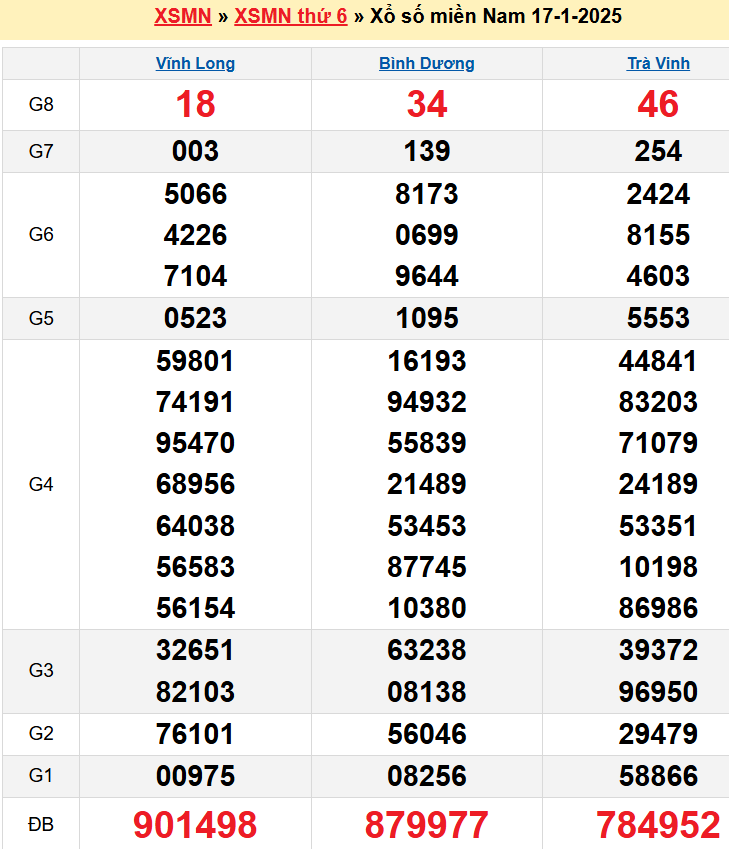 Kết quả XSMN ngày 17/01/2025