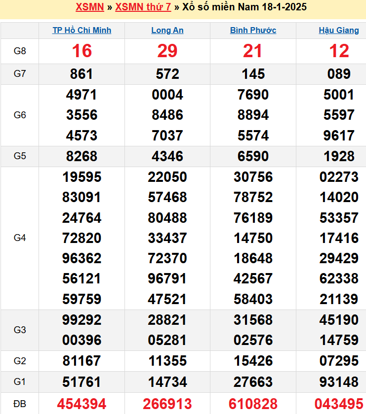 Kết quả XSMN ngày 18/01/2025