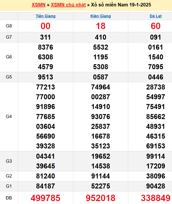 Kết quả XSMN ngày 19/01/2025