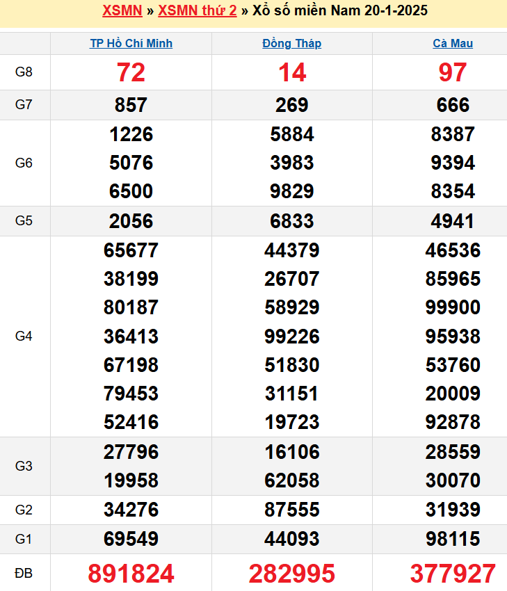 Kết quả XSMN ngày 20/01/2025