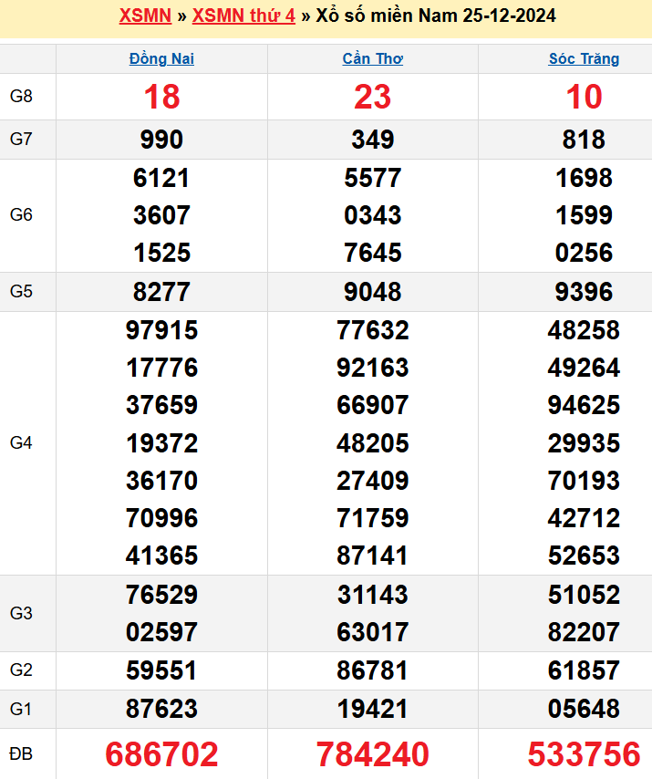 Kết quả XSMN ngày 25/12/2024