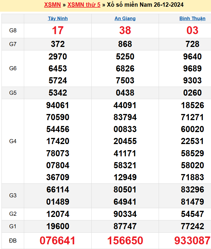 Kết quả XSMN ngày 26/12/2024