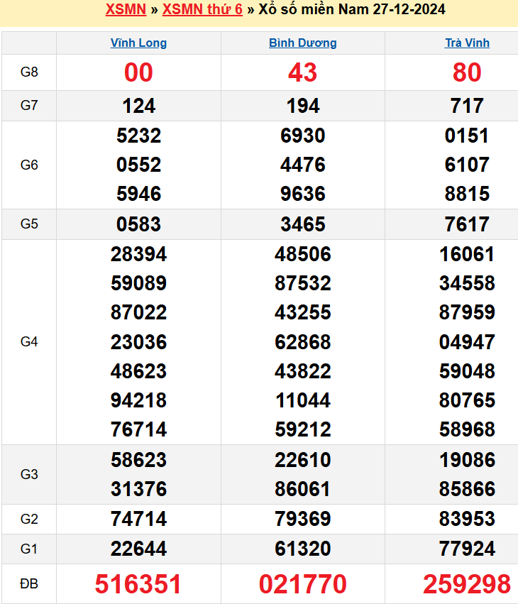 Kết quả XSMN ngày 27/12/2024