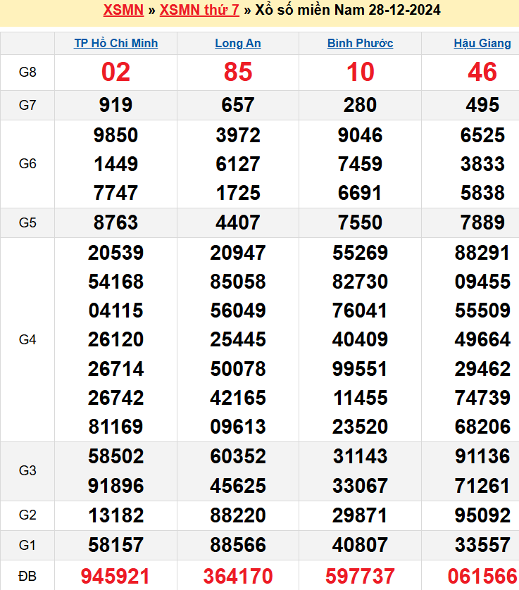 Kết quả XSMN ngày 28/12/2024