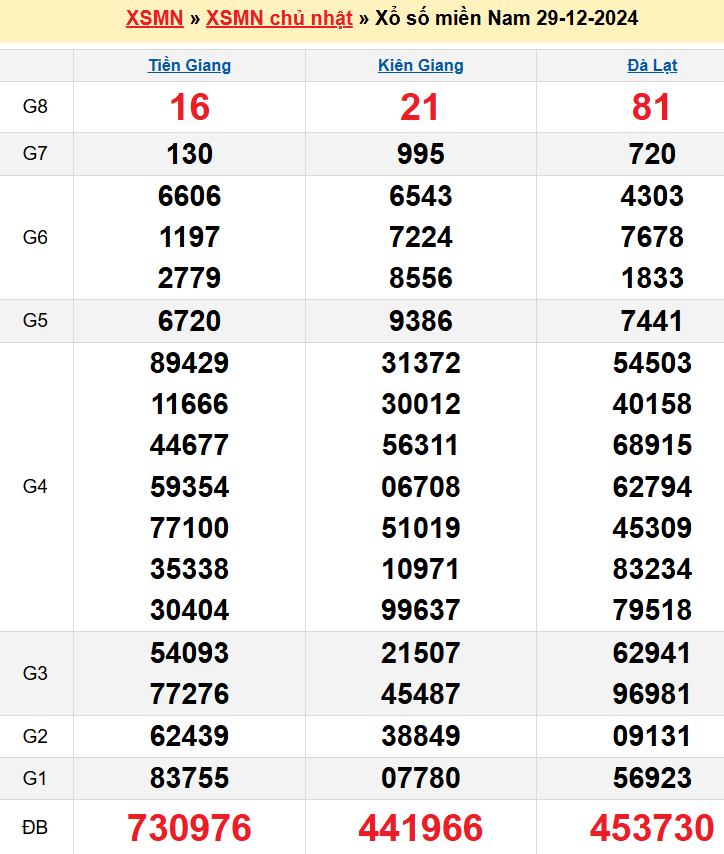 Kết quả XSMN ngày 29/12/2024