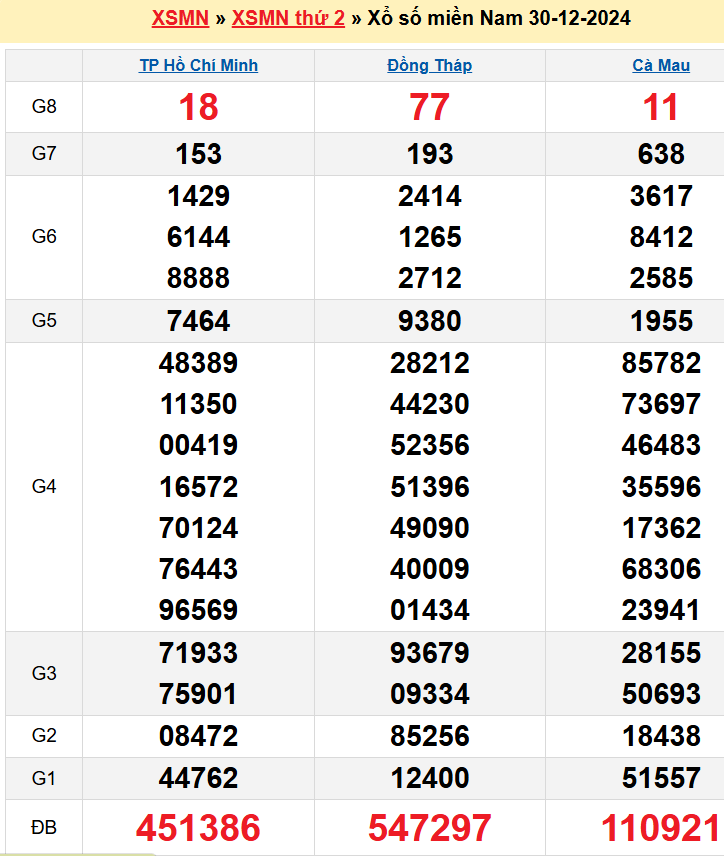 Kết quả XSMN ngày 30/12/2024