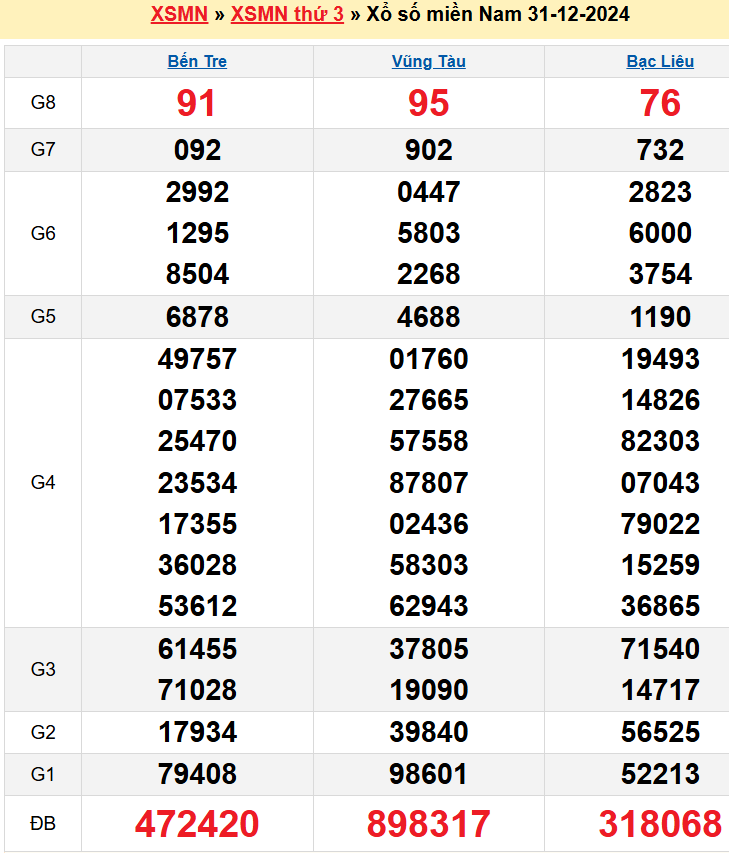 Kết quả XSMN ngày 31/12/2024